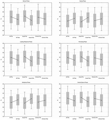 Improved Physiological Gait in Acute and Chronic SCI Patients After Training With Wearable Cyborg Hybrid Assistive Limb